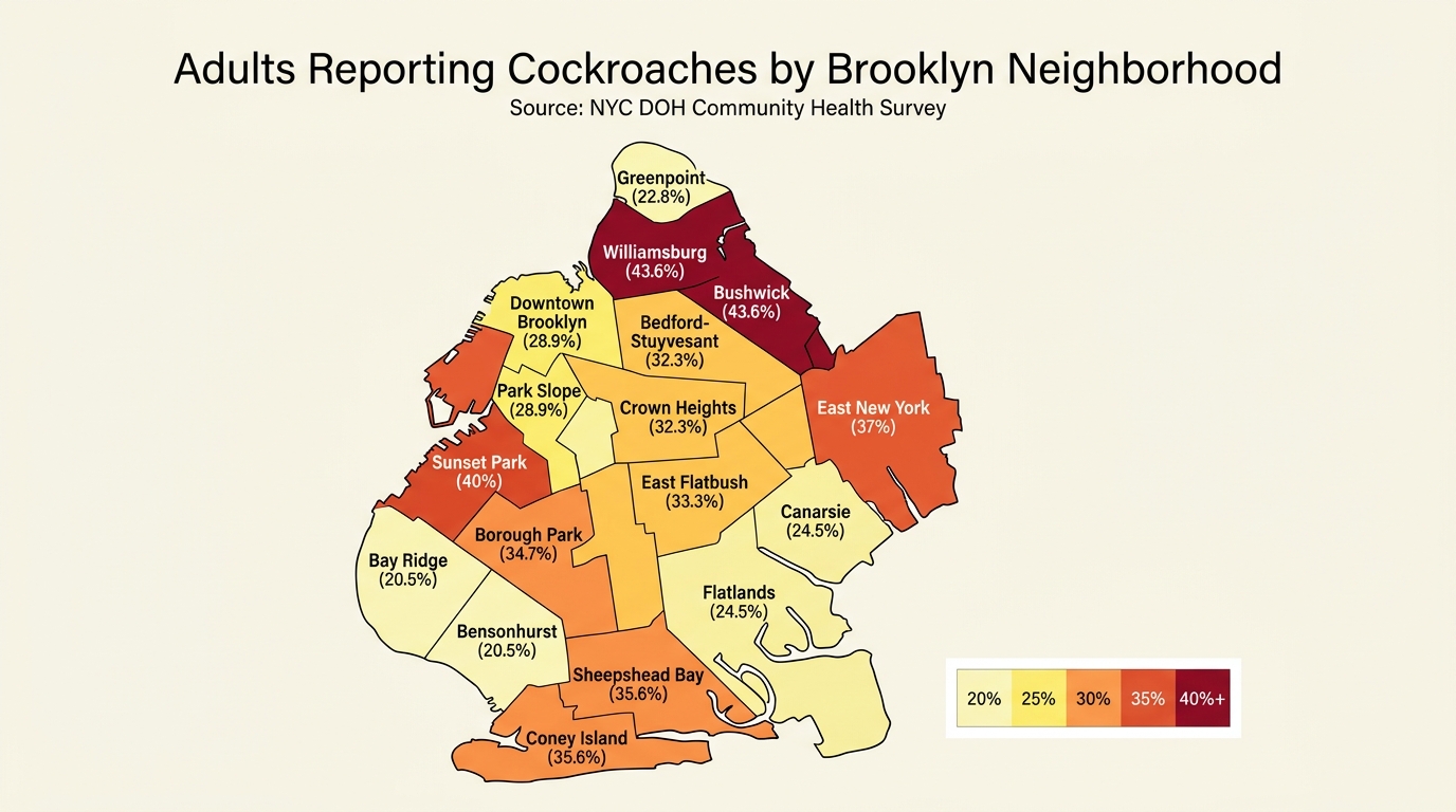 Brooklyn cockroach heatmap by neighborhood showing Williamsburg-Bushwick highest at 43.6 percent and Bensonhurst-Bay Ridge lowest at 20.5 percent