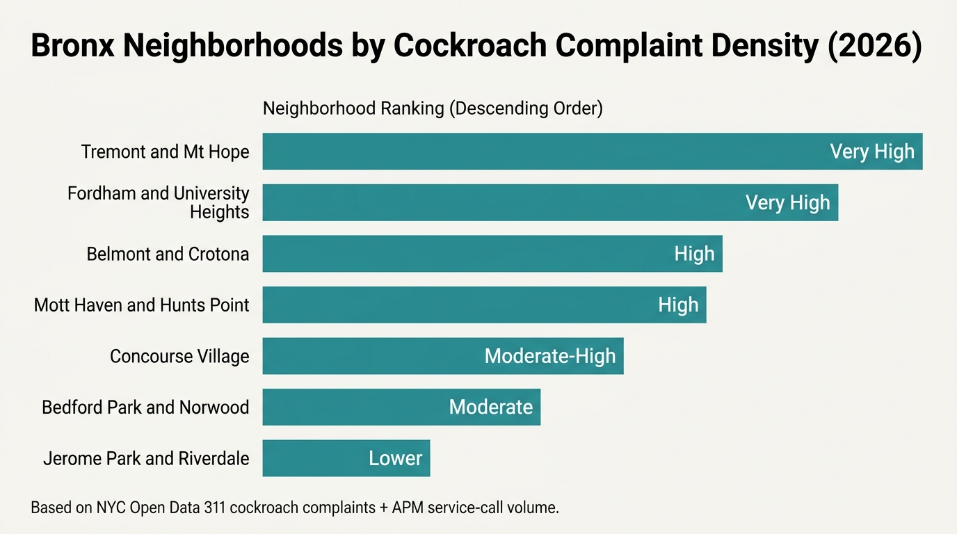 Horizontal bar chart ranking Bronx neighborhoods by cockroach complaint density in 2026 based on NYC Open Data 311 and APM service-call volume.
