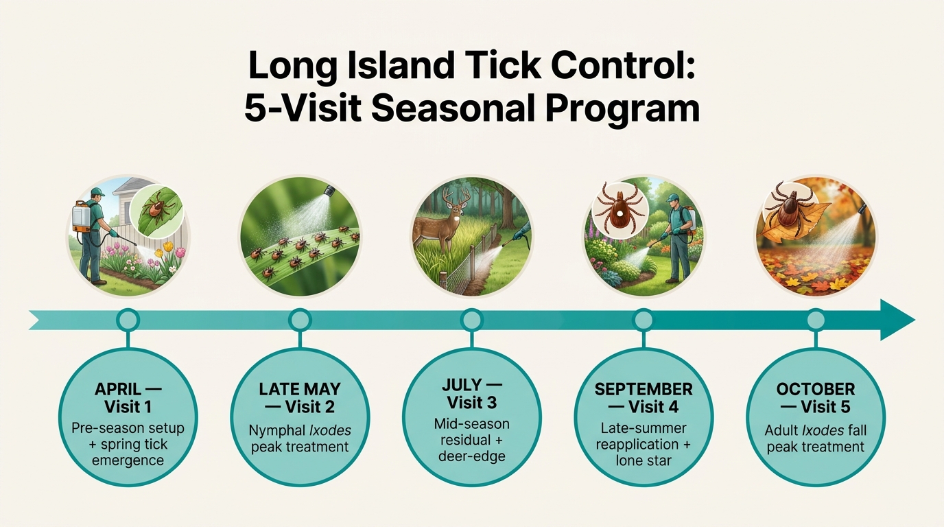 Long Island tick control 5-visit seasonal program timeline showing visits in April, late May, July, September, and October targeting nymphal and adult Ixodes peaks plus lone star tick activity.