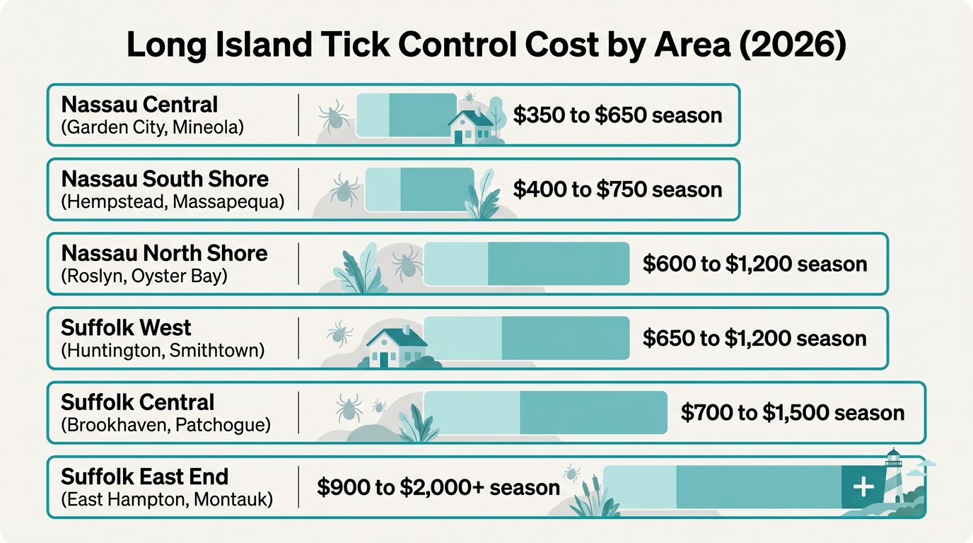 6-tier Long Island tick control cost infographic comparing Nassau Central, South Shore, North Shore, Suffolk West, Suffolk Central, and Suffolk East End season pricing.