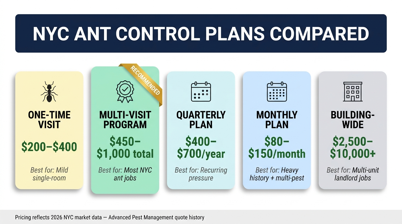 5-panel infographic comparing NYC ant control plan types in 2026 — one-time visit $200-$400, recommended multi-visit program $450-$1,000 total, quarterly plan $400-$700/year, monthly plan $80-$150/month, and building-wide $2,500-$10,000+