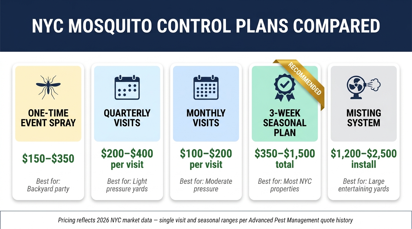 5-panel infographic comparing NYC mosquito control plan types in 2026 — one-time event spray $150-$350, quarterly visits $200-$400 per visit, monthly visits $100-$200 per visit, recommended 3-week seasonal plan $350-$1,500 total, and misting system install $1,200-$2,500
